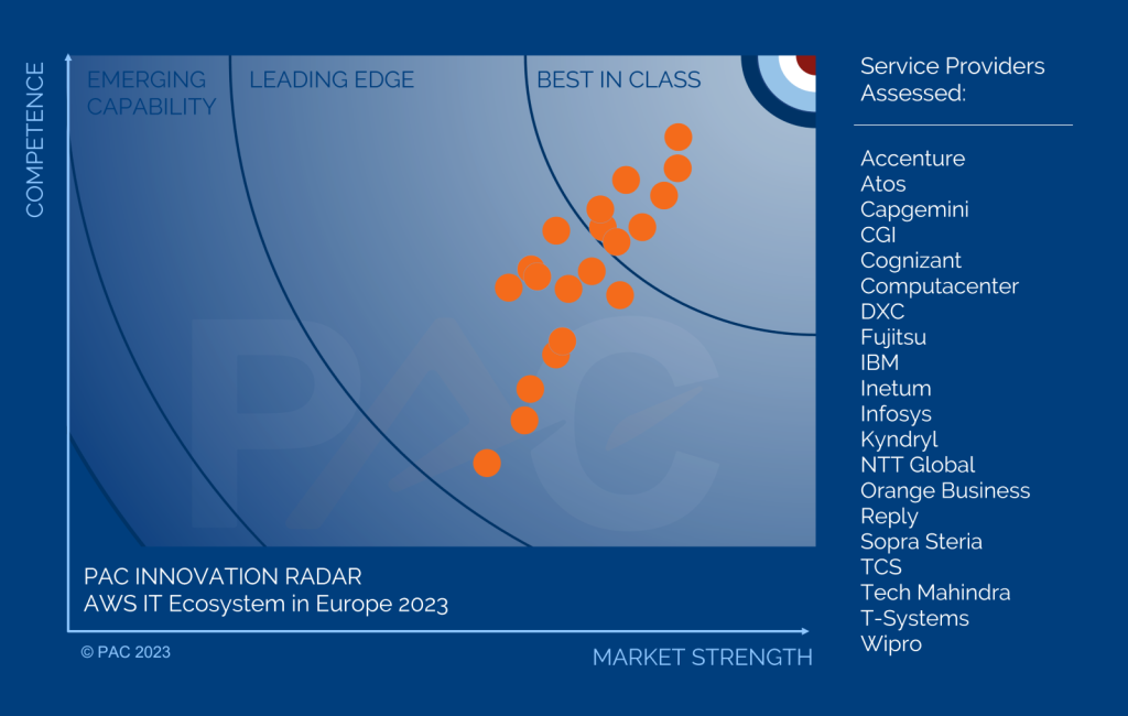 PAC RADAR AWS Europe 2023 anonymized graphic